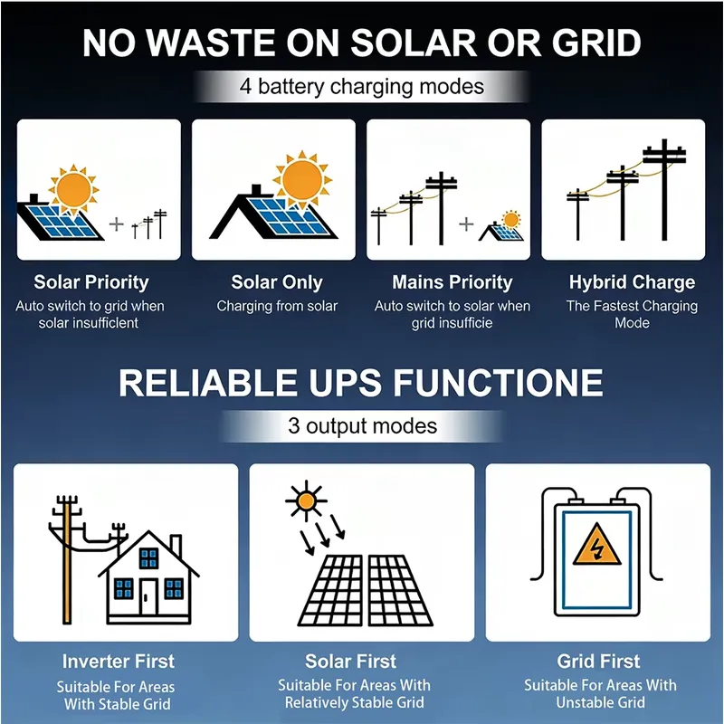 Hete Aanbieding Groothandel Du - Off Grid Solar Inverter 48V 6000W recensie en prijs